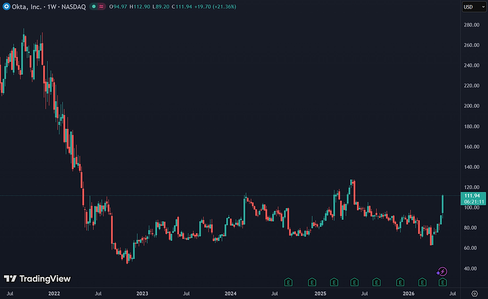 Okta oogt duur maar noteert aan een een forward P/E van 25: