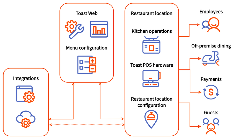Toast: alles-in-één platform voor horeca
