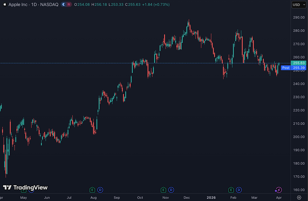 Apple’s beursperformance bleef het afgelopen jaar achter bij de markt