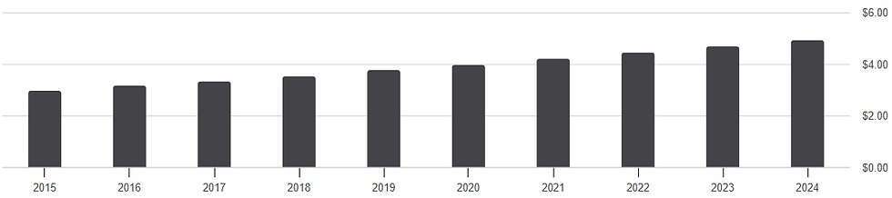 Johnson & Johnson Dividendgeschiedenis (2015–2024):