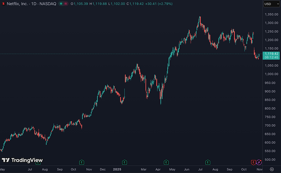 Netflix kondigt 10-voor-1 stock split aan: beleggers ontvangen 9 extra aandelen per stuk