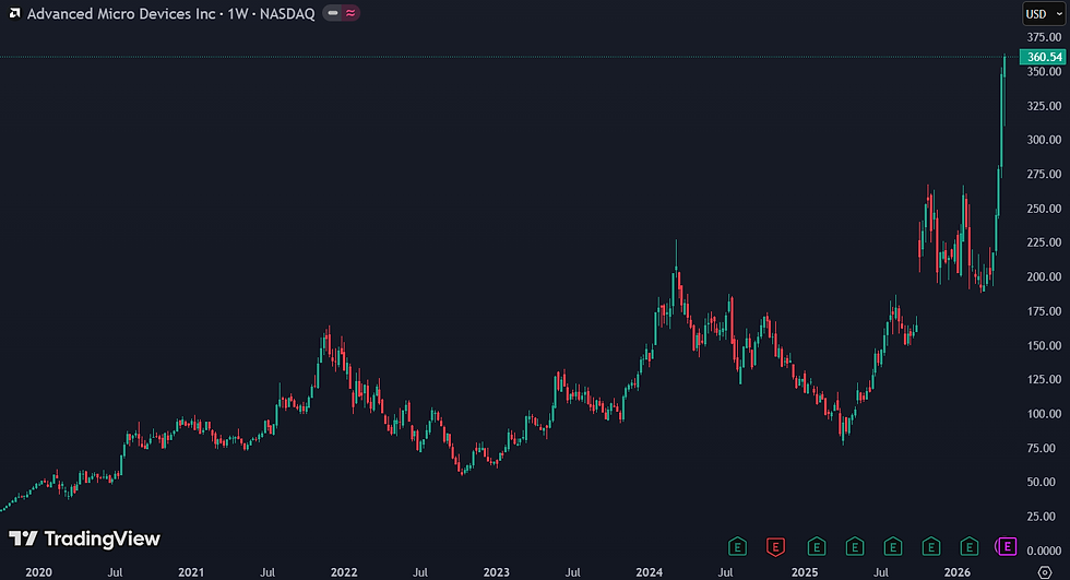 AMD indrukwekkende beursontwikkeling: