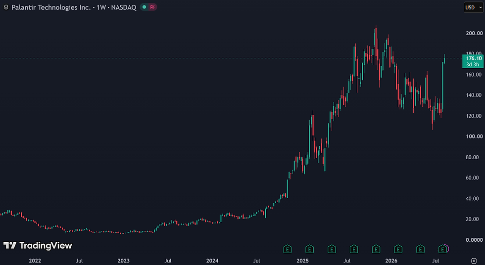 Palantir handelt aan een forward P/E van 112: