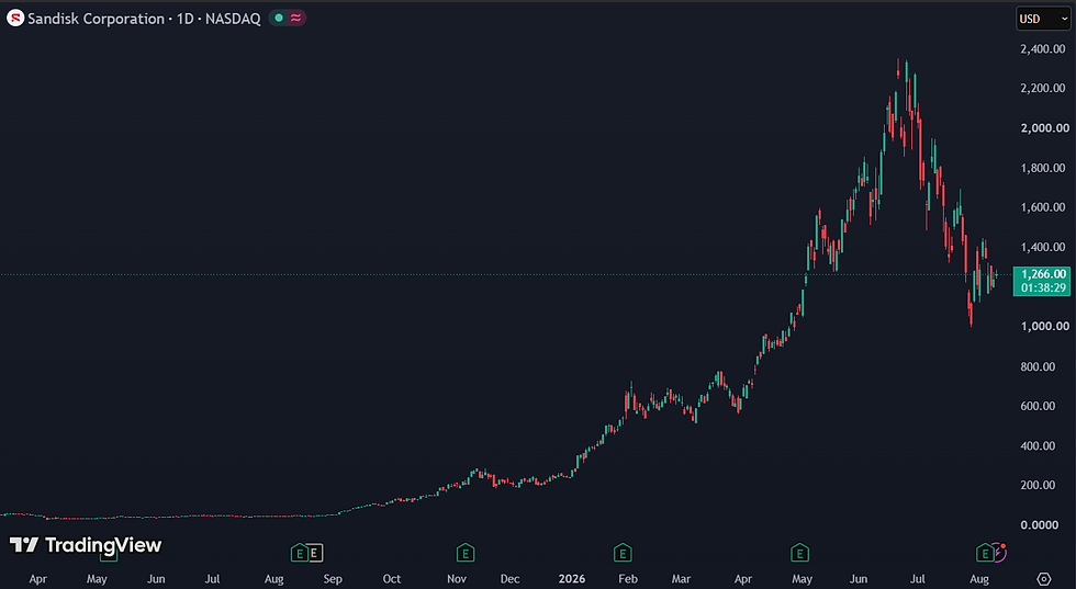 Sandisk steeg in twaalf maanden met 2.800%: