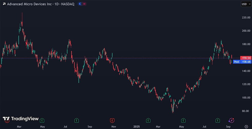 Positieve Oracle-cijfers stuwen AMD-aandeel omhoog