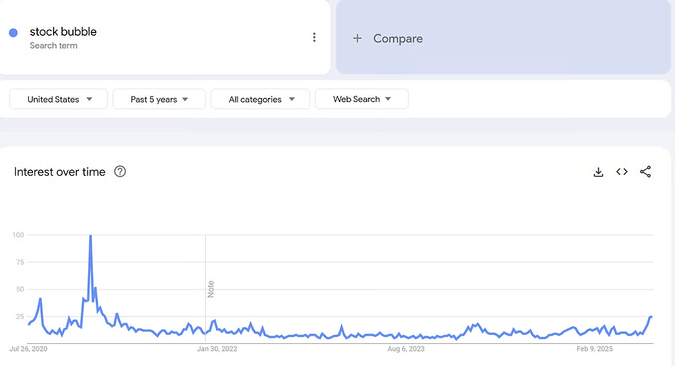 Zoekterm 'stock market bubble' piekt