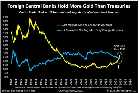 Buitenlandse centrale banken bezitten nu meer goud dan Amerikaanse staatsobligaties