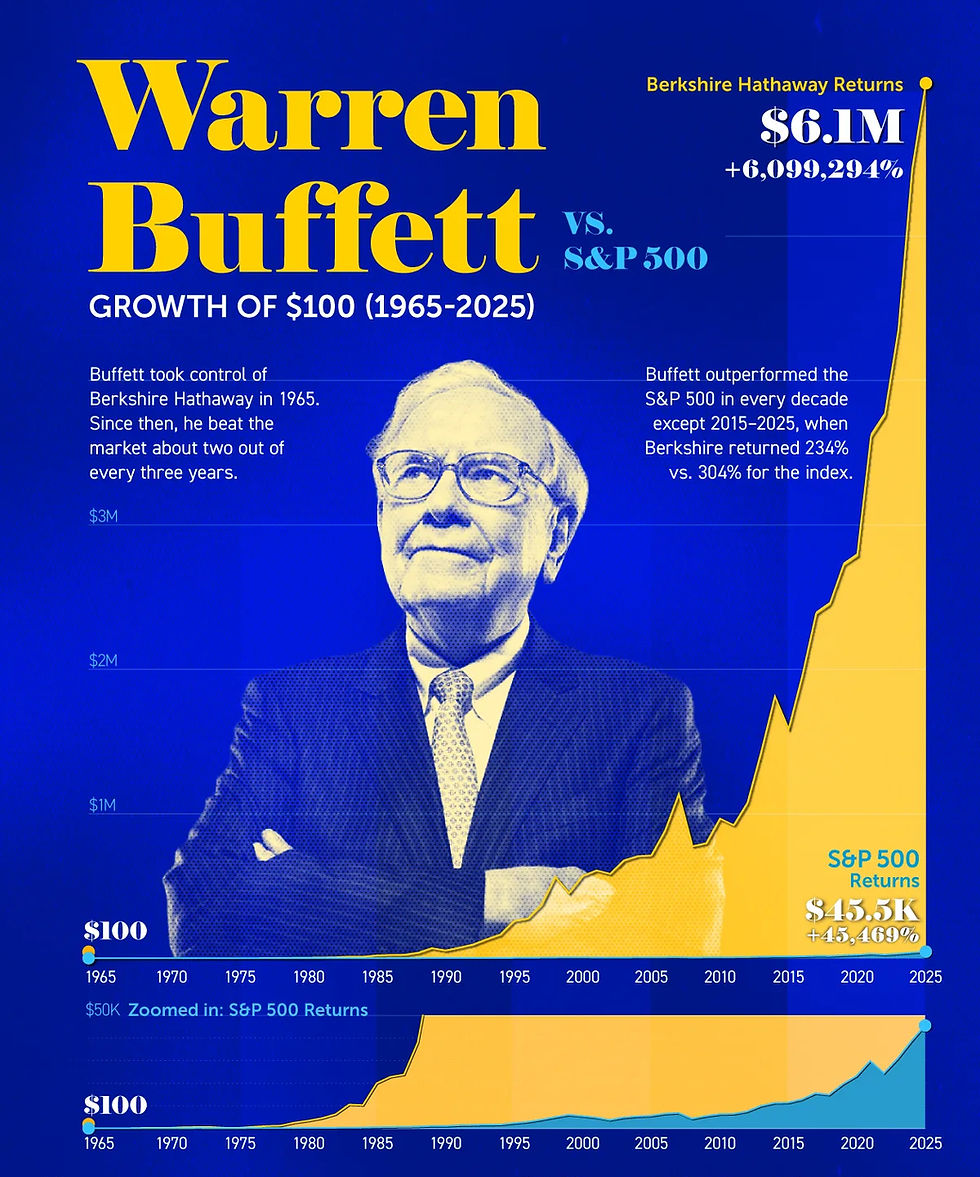 Warren Buffett versus de S&P 500: