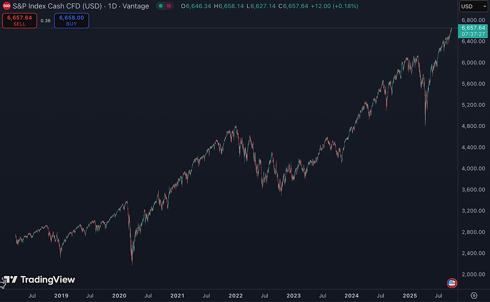 De S&P 500 gedreven door de Magnificent Seven in de afgelopen jaren