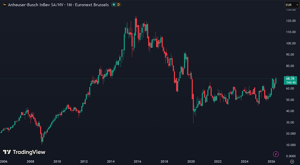 ABInBev beurskoers sinds 2006: