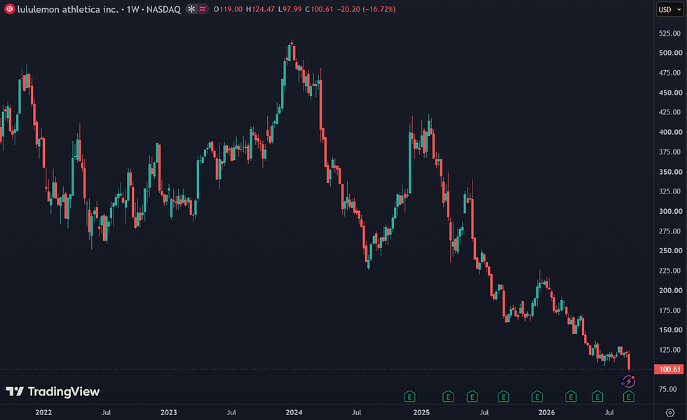 Lululemon verloor 17% na een lagere jaarverwachting: