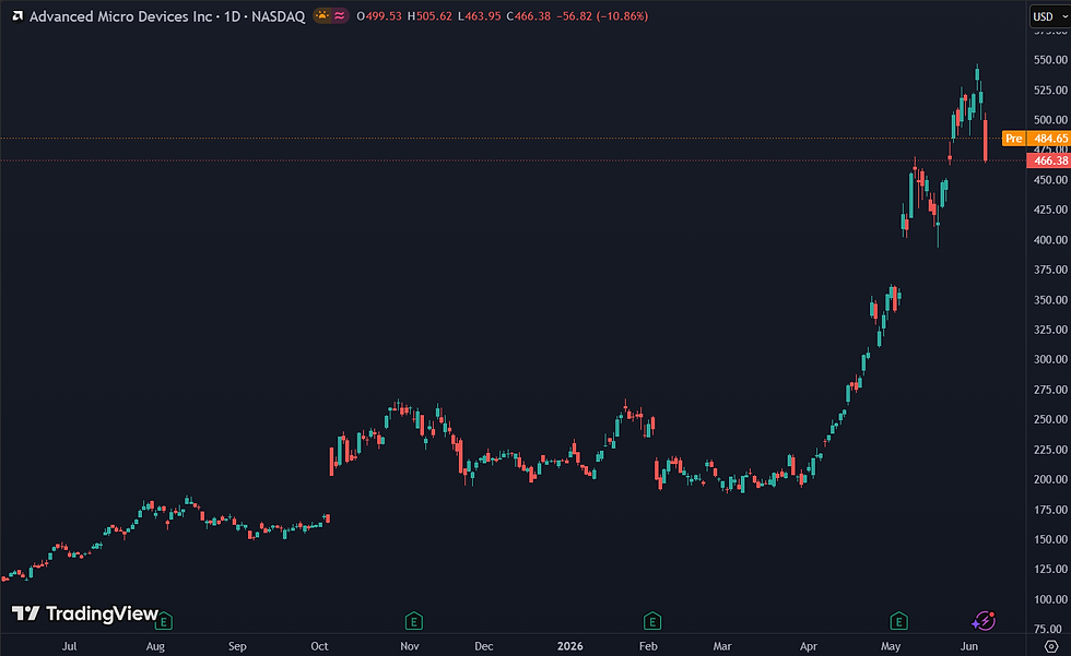 AMD staat fors hoger ten opzichte van een jaar eerder: