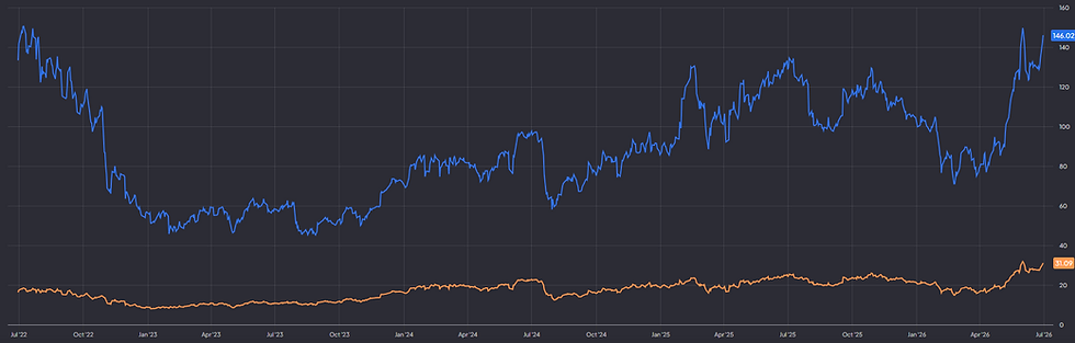 Crowdstrike forward P/S van 31 en forward P/E van 146: