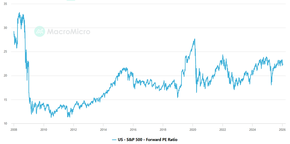 Forward P/E S&P 500 ligt dichter bij historisch gemiddelde