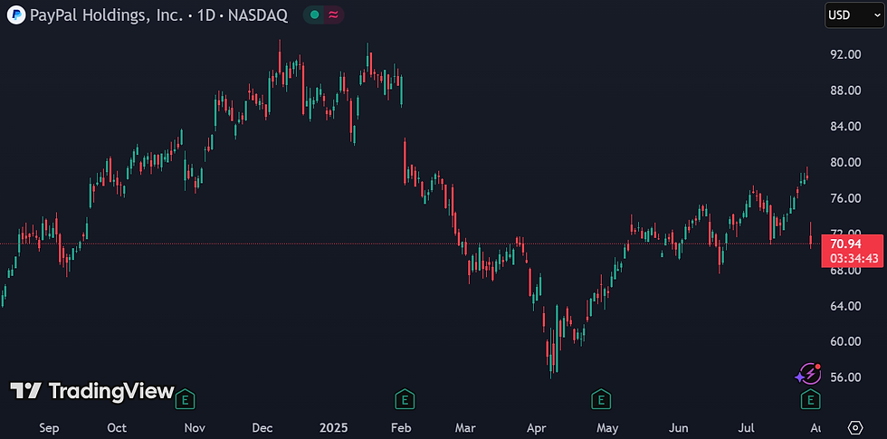 PayPal verliest 9,5% na kwartaalupdate: