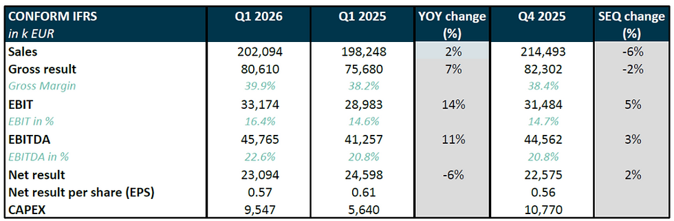 Melexis kerncijfers Q1 2026: