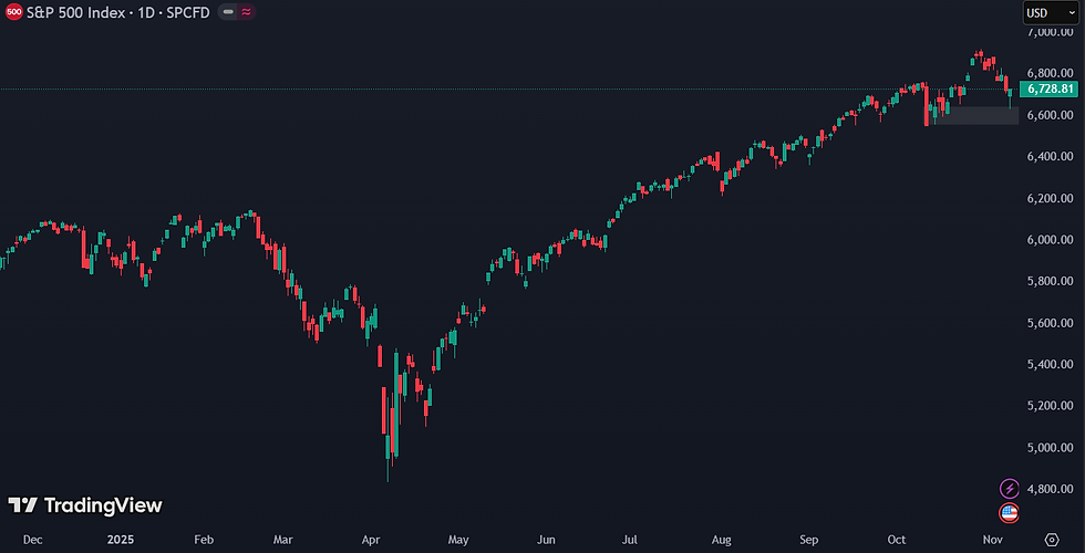 S&P 500 in beweging: recordhoogte gevolgd door scherpe correctie