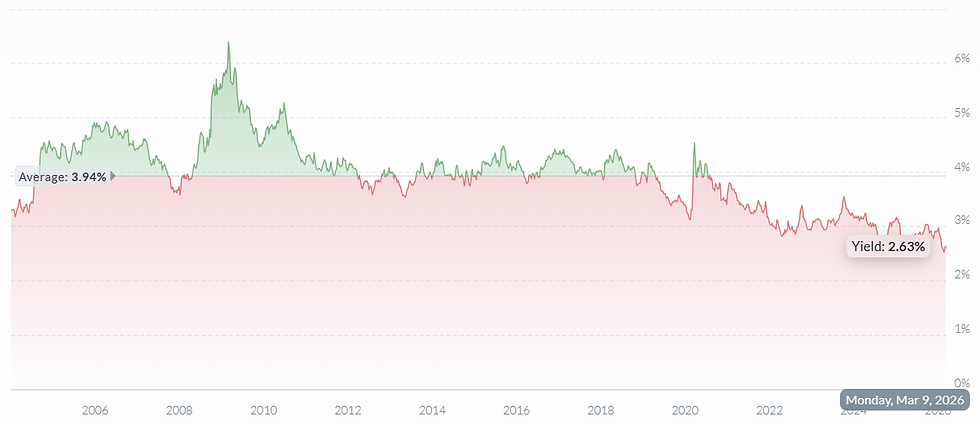 Huidig dividendrendement onder historisch 30 jarig niveau