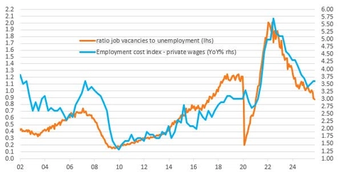 Aantal openstaande vacatures in de VS neemt af