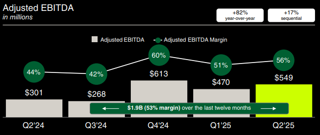 Aangepaste EBITDA Robinhood knalt 82% omhoog op jaarbasis