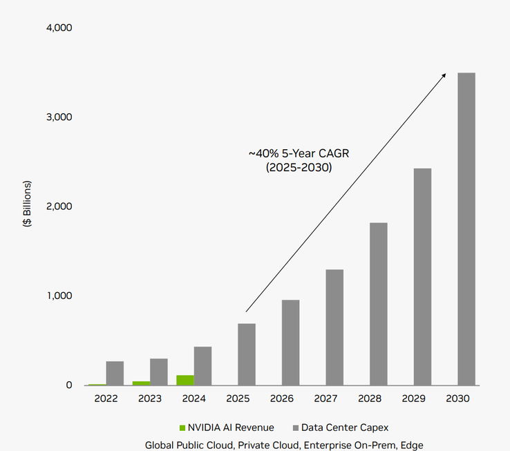 Nvidia-CEO: wereldwijde datacenteruitgaven kunnen oplopen tot $4 biljoen