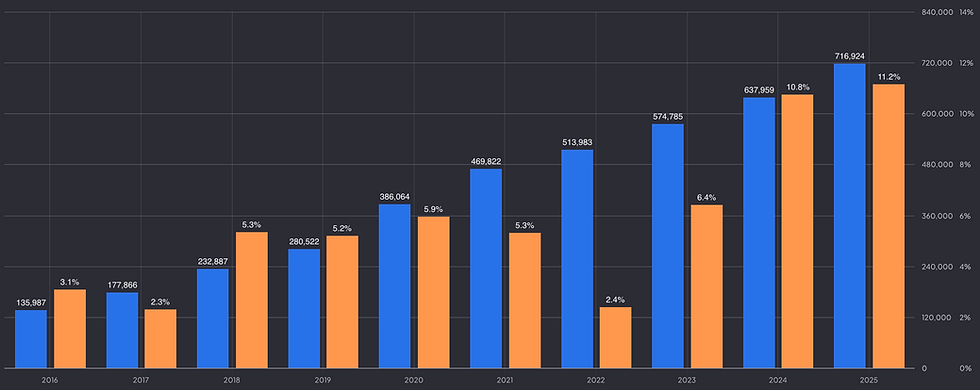 Omzet en operationele marges van Amazon: