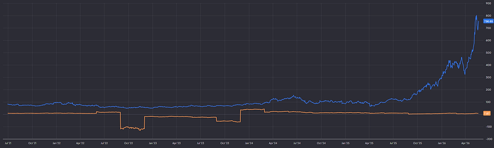 Micron beurskoers en forward P/E: