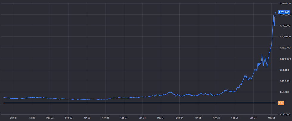 SK hynix springt eruit met sterke groei en een forward P/E van slechts 6,34: