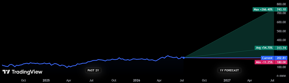 Bron: TradingView
