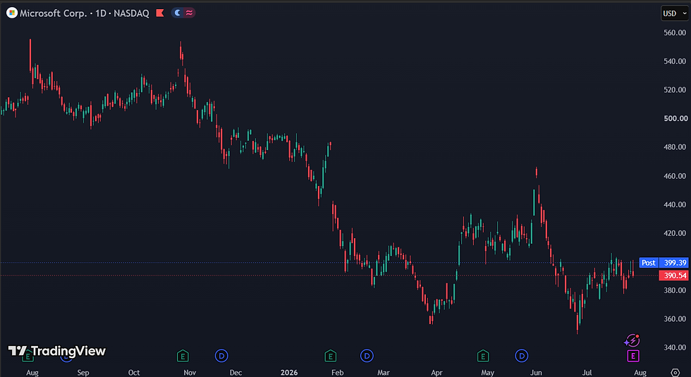 Microsoft noteert momenteel een forward P/E van ongeveer 20: