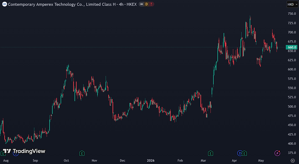 CATL noteert aan een forward P/E van 26: