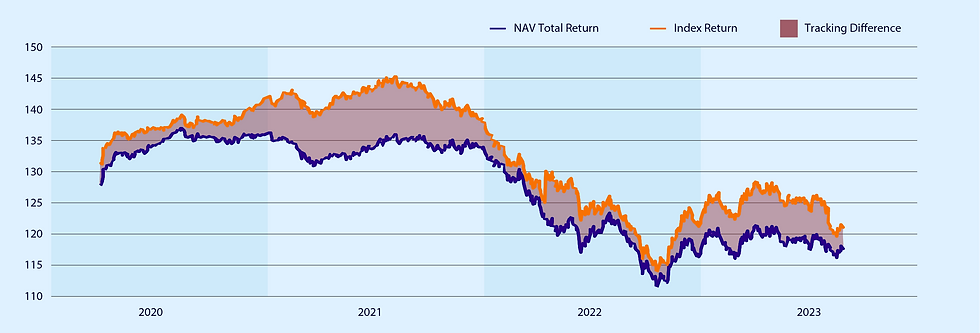 Tracking difference uitgelegd: verschil tussen ETF en benchmarkrendement