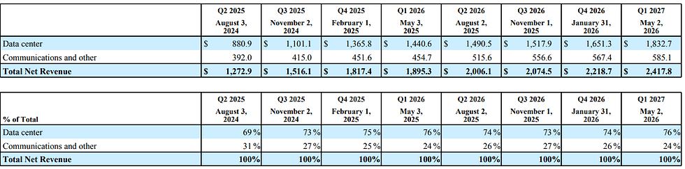 Omzetverdeling Marvell Technology Q1: