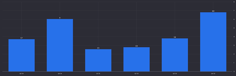 Debt / Equity ratio Coreweave:
