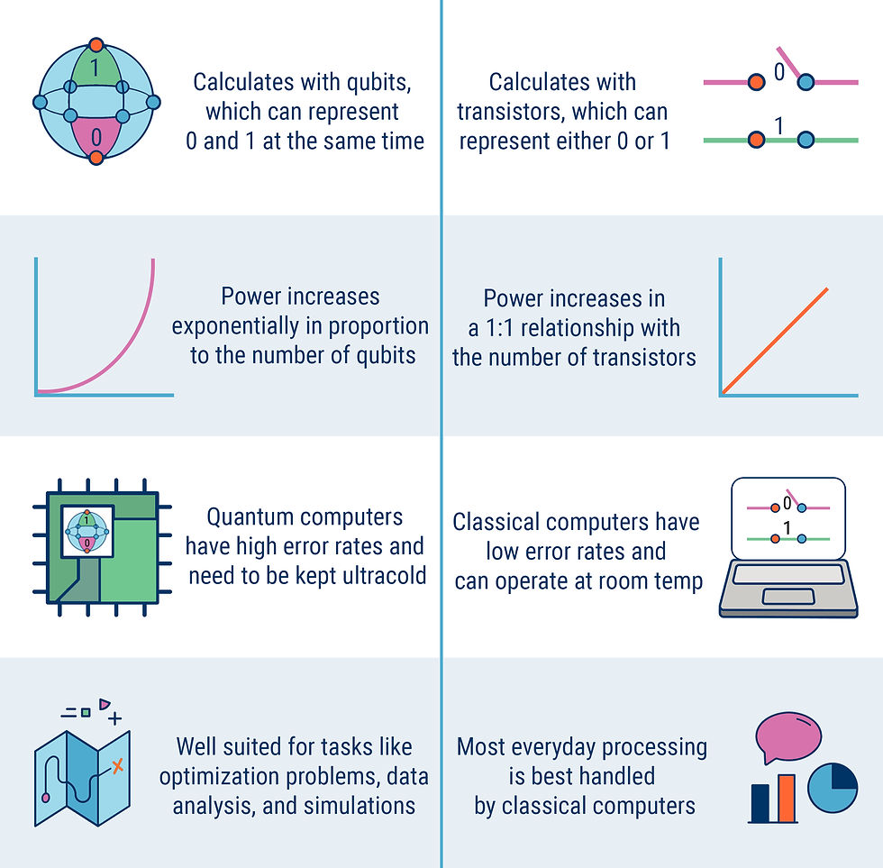 Quantum computing versus klassieke computing: belangrijkste verschillen uitgelegd