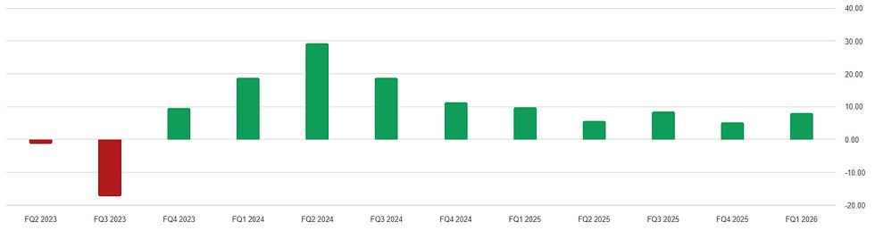 Nvidia kwartaalcijfers: EPS verrassing (%) over de afgelopen 12 kwartalen