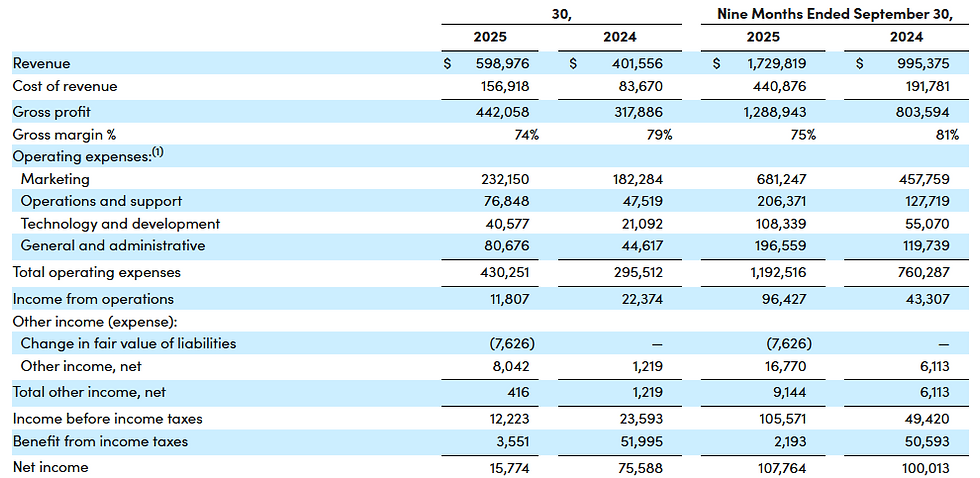 Brutomarge Hims & Hers daalt van 79% naar 74% in Q3 2025