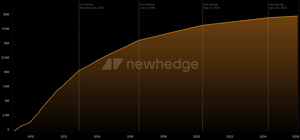 Bitcoin aanbodontwikkeling en uitgifteschema sinds lancering