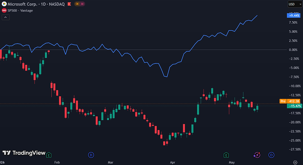 Microsoft en S&P 500 YTD rendement: