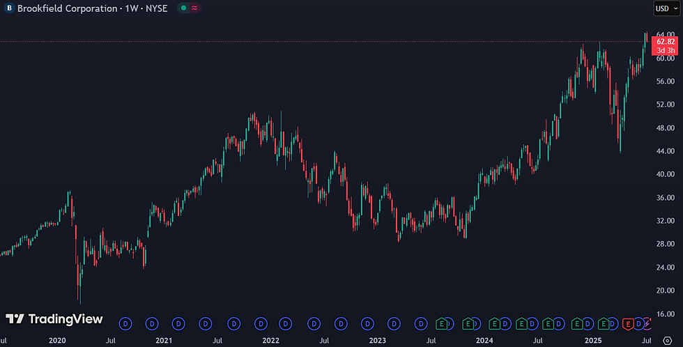 Brookfield Corporation: stabiele stijger met lange termijn potentieel