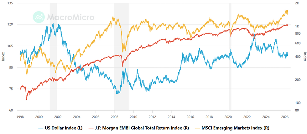 Een zwakkere dollar is voordelig voor emerging markets: