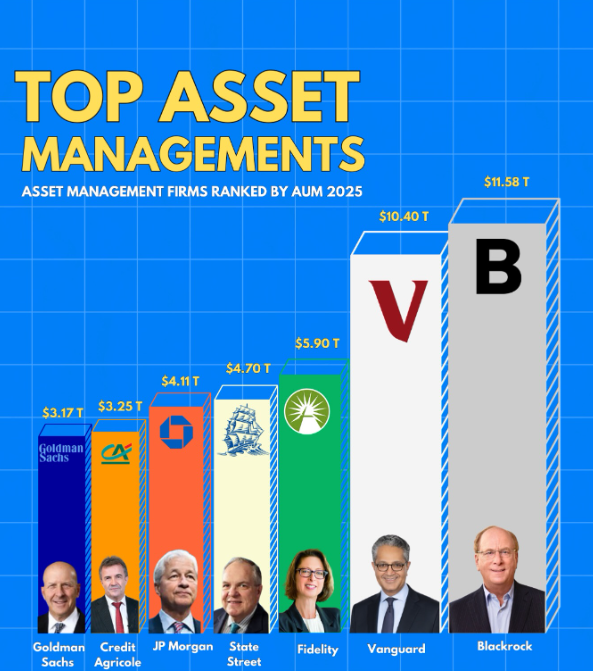 Top vermogensbeheerders wereldwijd op basis van beheerd vermogen (AUM)