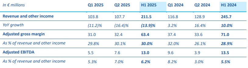 Financiële resultaten Alfen H1 2025: