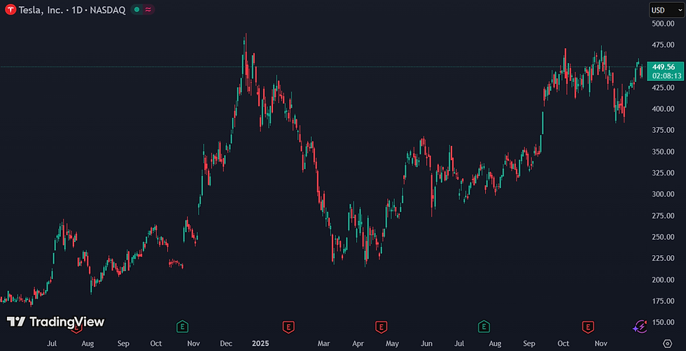 Morgan Stanley zet Tesla terug naar Equal Weight