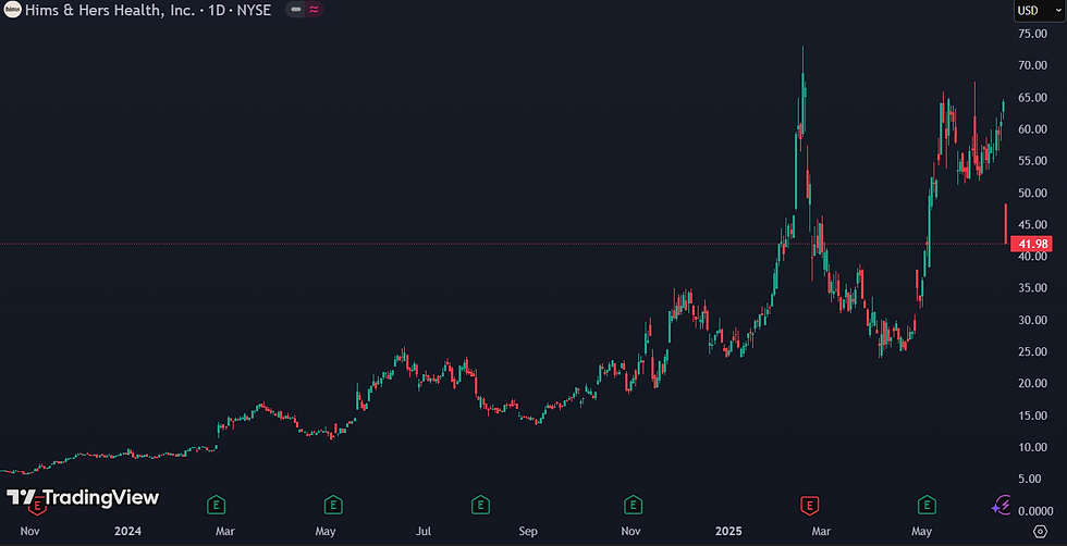 Koersverloop Hims & Hers Health, Inc. (2023–2025):