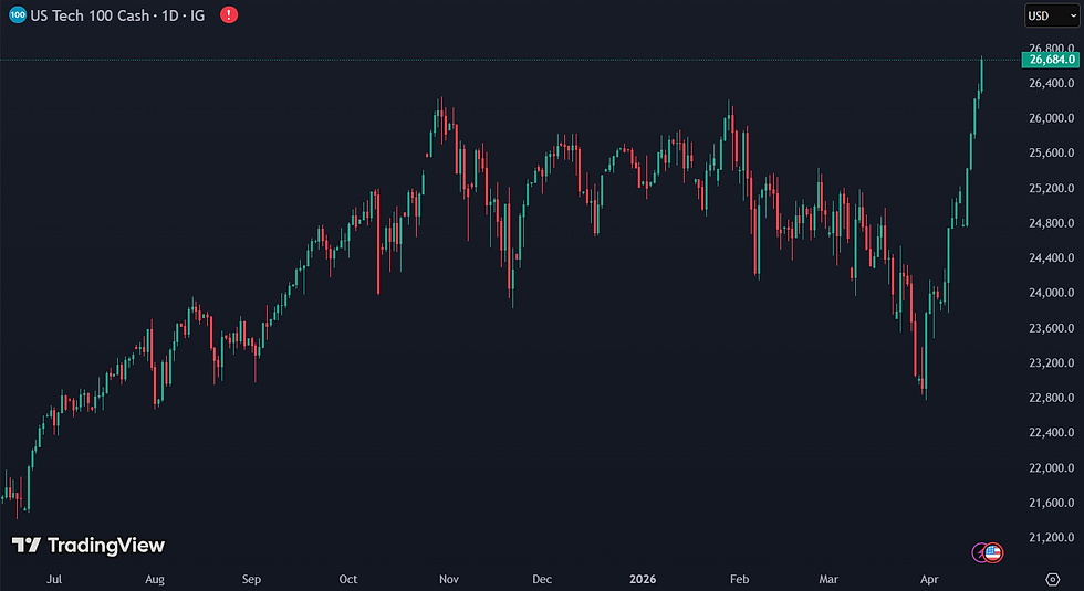 Nasdaq schiet 17% omhoog op geopolitieke opluchting