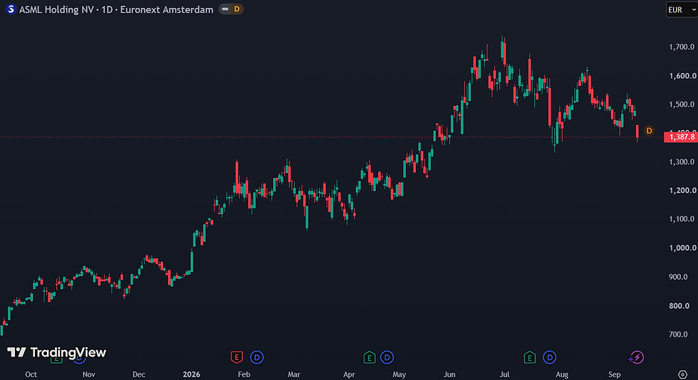 ASML daalde gisteren met 6% naar €1.387: