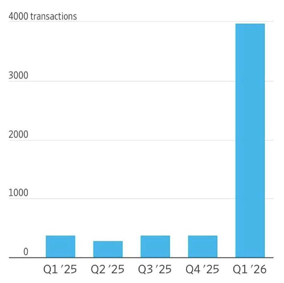 Het aantal uitgevoerde transacties in Q1: