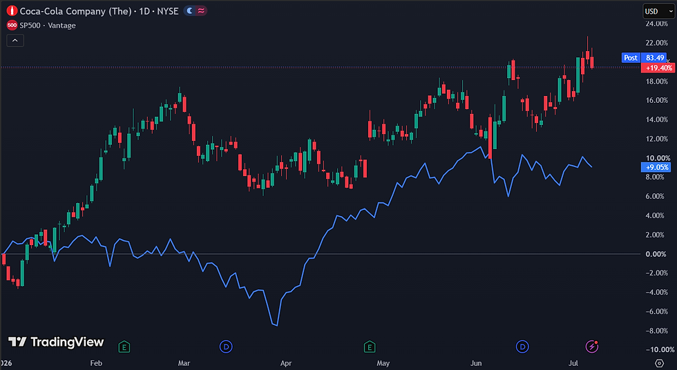 Coca-Cola outperformed de S&P 500: