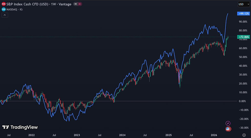 S&P 500 en Nasdaq bereiken recordniveaus: